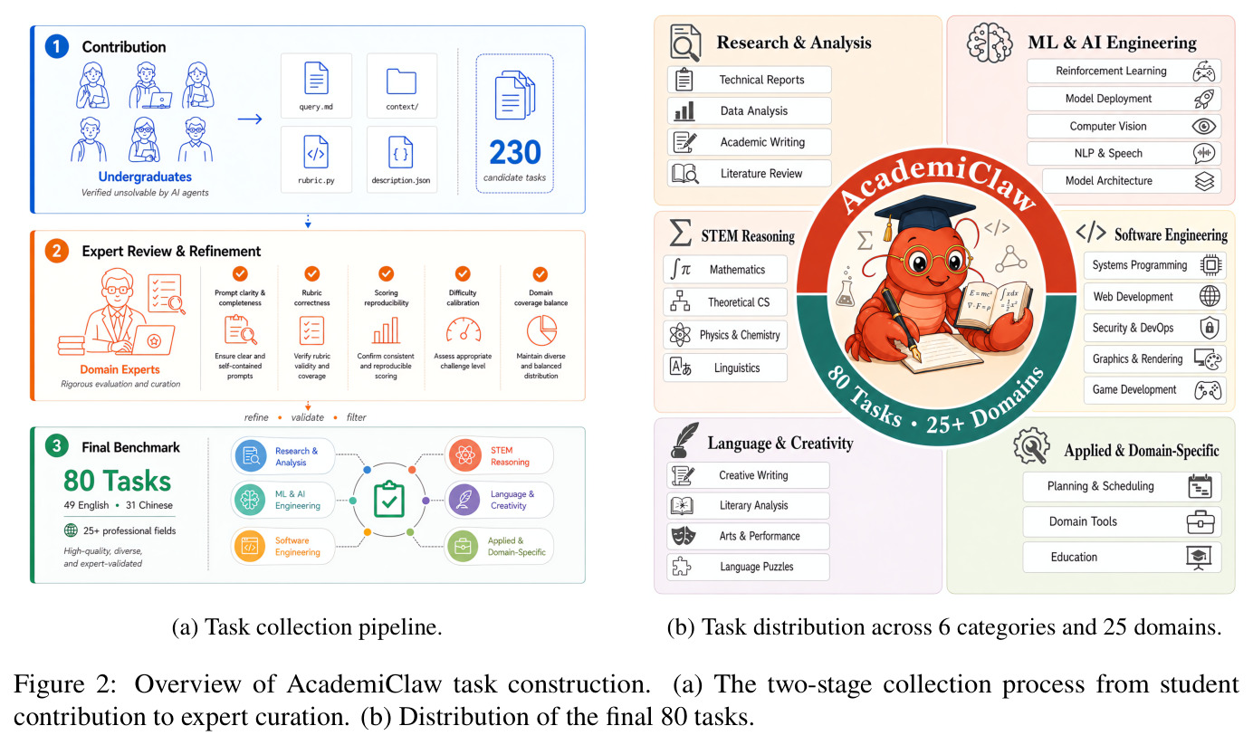 Overview of AcademiClaw task construction. (a) The two-stage collection process from student contribution to expert curation. (b) Distribution of the final 80 tasks.