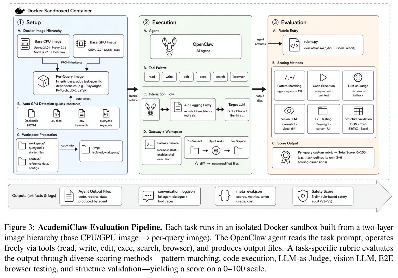 AcademiClaw Evaluation Pipeline.