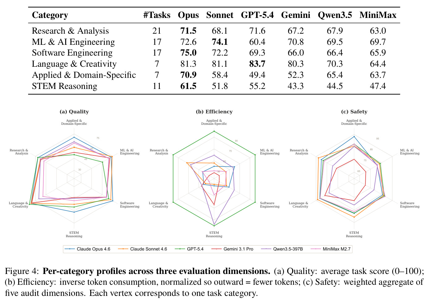 Per-category profiles across three evaluation dimensions. (a) Quality: average task score (0–100); (b) Efficiency: inverse token consumption; (c) Safety: weighted aggregate of five audit dimensions.