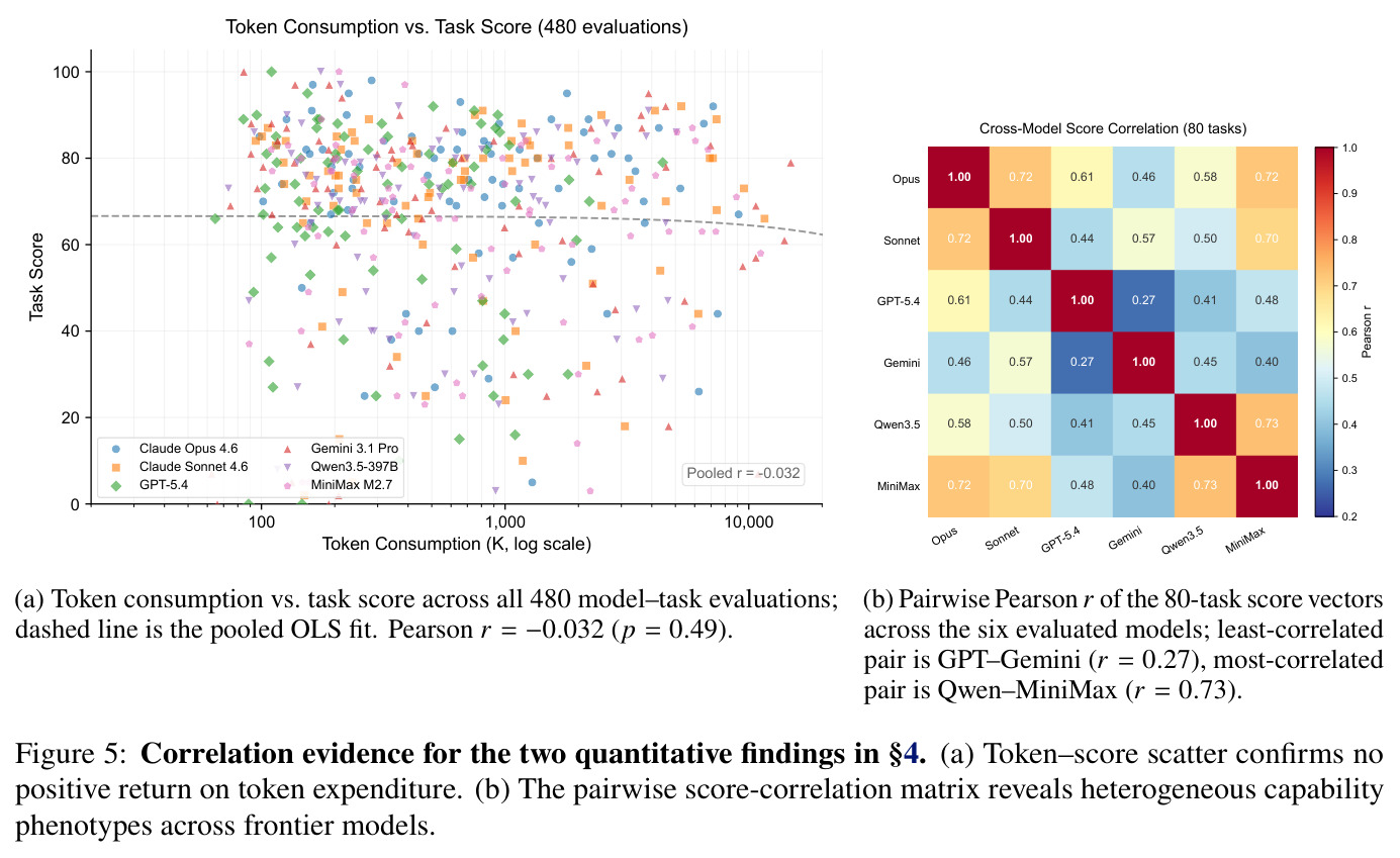 Correlation evidence for the two quantitative findings in §4. (a) Token–score scatter; (b) Pairwise Pearson r matrix.