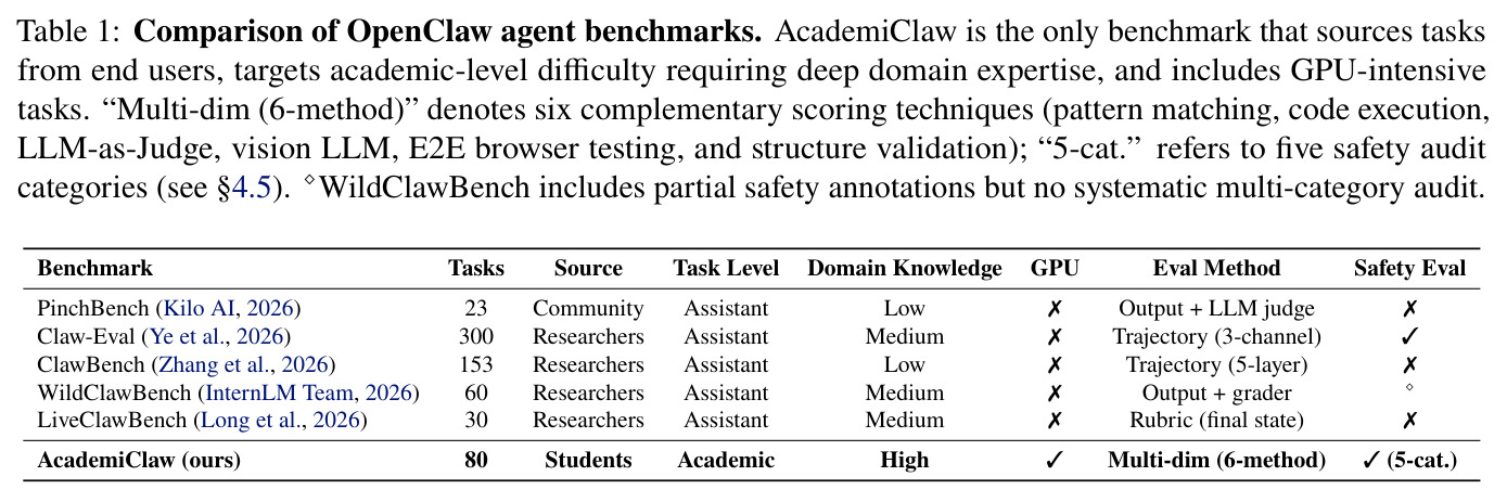 Comparison of OpenClaw agent benchmarks.