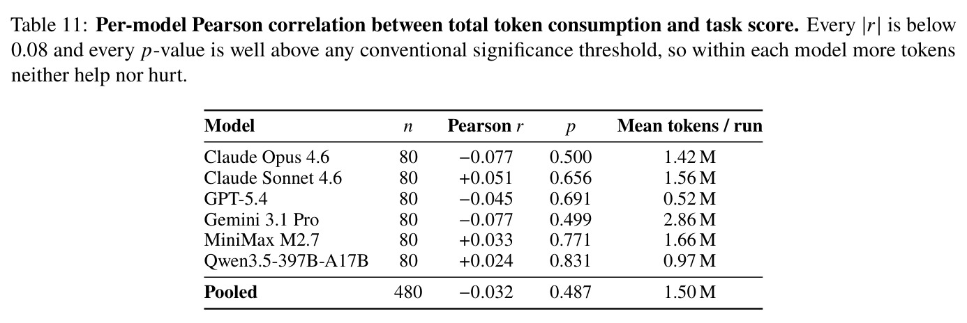 Per-model Pearson correlation between total token consumption and task score.