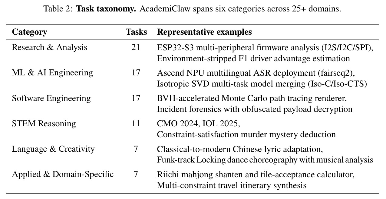 Task taxonomy. AcademiClaw spans six categories across 25+ domains.