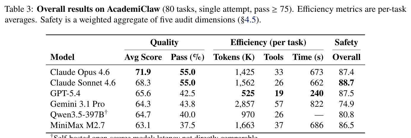 Overall results on AcademiClaw (80 tasks, single attempt, pass ≥75).