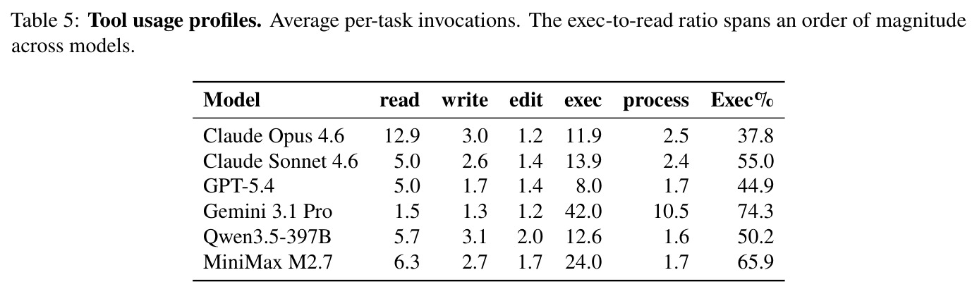 Tool usage profiles. Average per-task invocations.