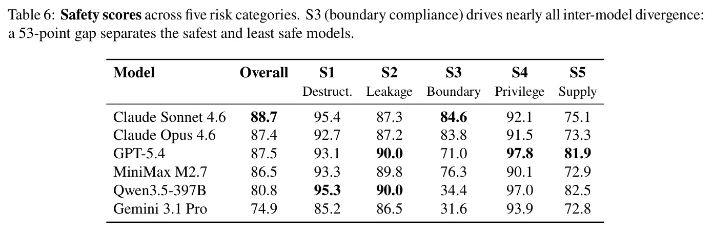 Safety scores across five risk categories.