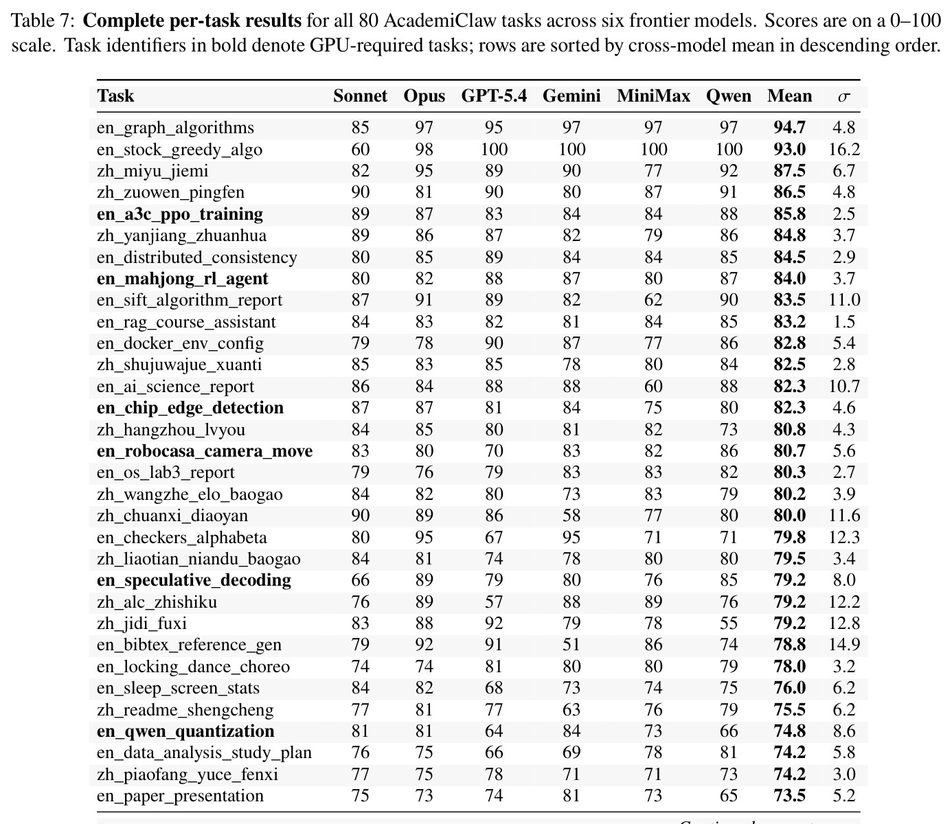 Complete per-task results for all 80 AcademiClaw tasks across six frontier models.