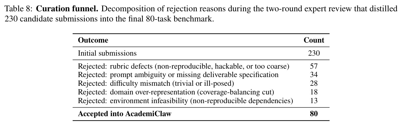 Curation funnel. Decomposition of rejection reasons.