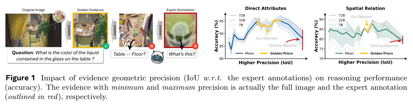 Impact of evidence geometric precision (IoU w.r.t. the expert annotations) on reasoning performance (accuracy).
