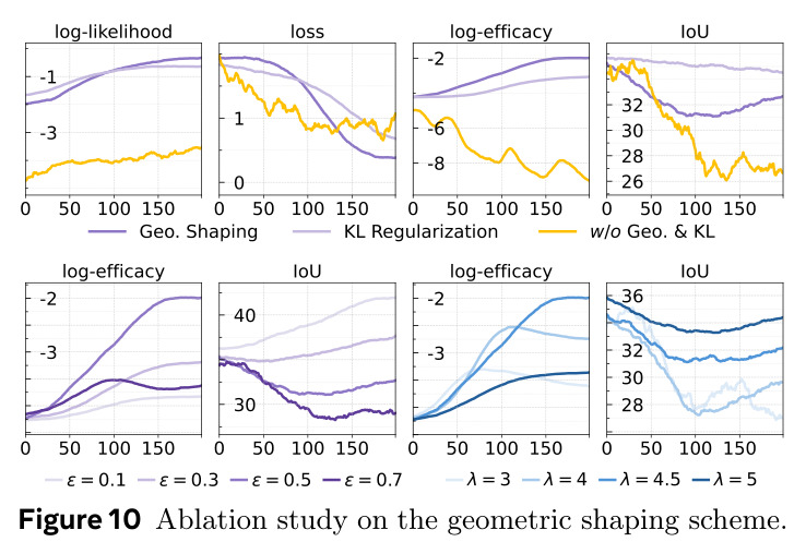 Ablation study on the geometric shaping scheme.