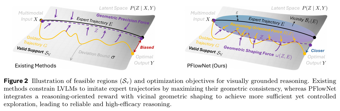Illustration of feasible regions (Sv) and optimization objectives for visually grounded reasoning.