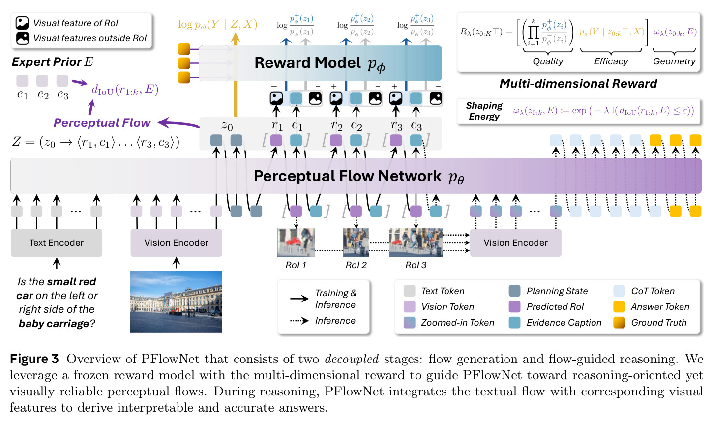 Overview of PFlowNet that consists of two decoupled stages: flow generation and flow-guided reasoning.