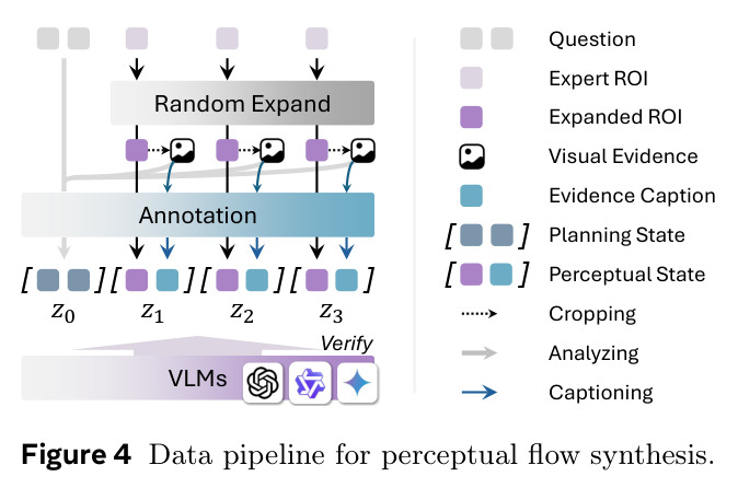 Data pipeline for perceptual flow synthesis.