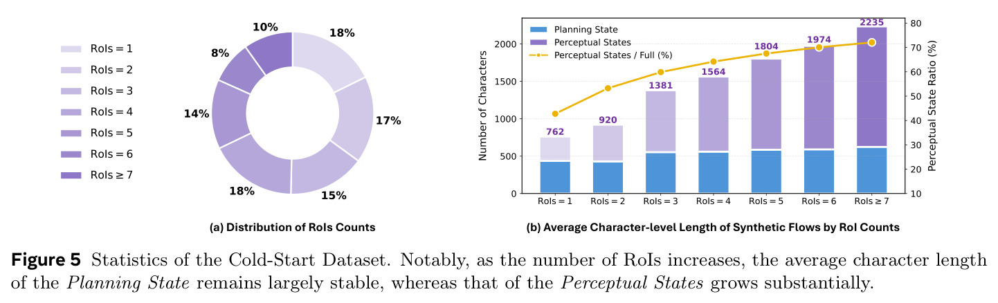 Statistics of the Cold-Start Dataset.