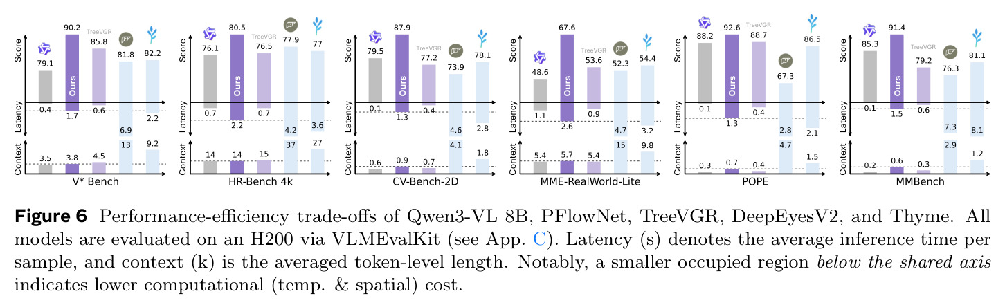 Performance-efficiency trade-offs of Qwen3-VL 8B, PFlowNet, TreeVGR, DeepEyesV2, and Thyme.