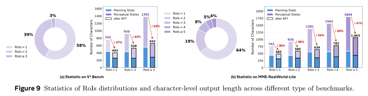 Statistics of RoIs distributions and character-level output length across different type of benchmarks.