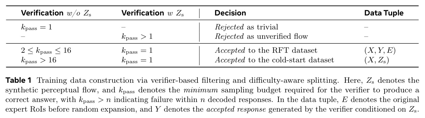 Training data construction via verifier-based filtering and difficulty-aware splitting.
