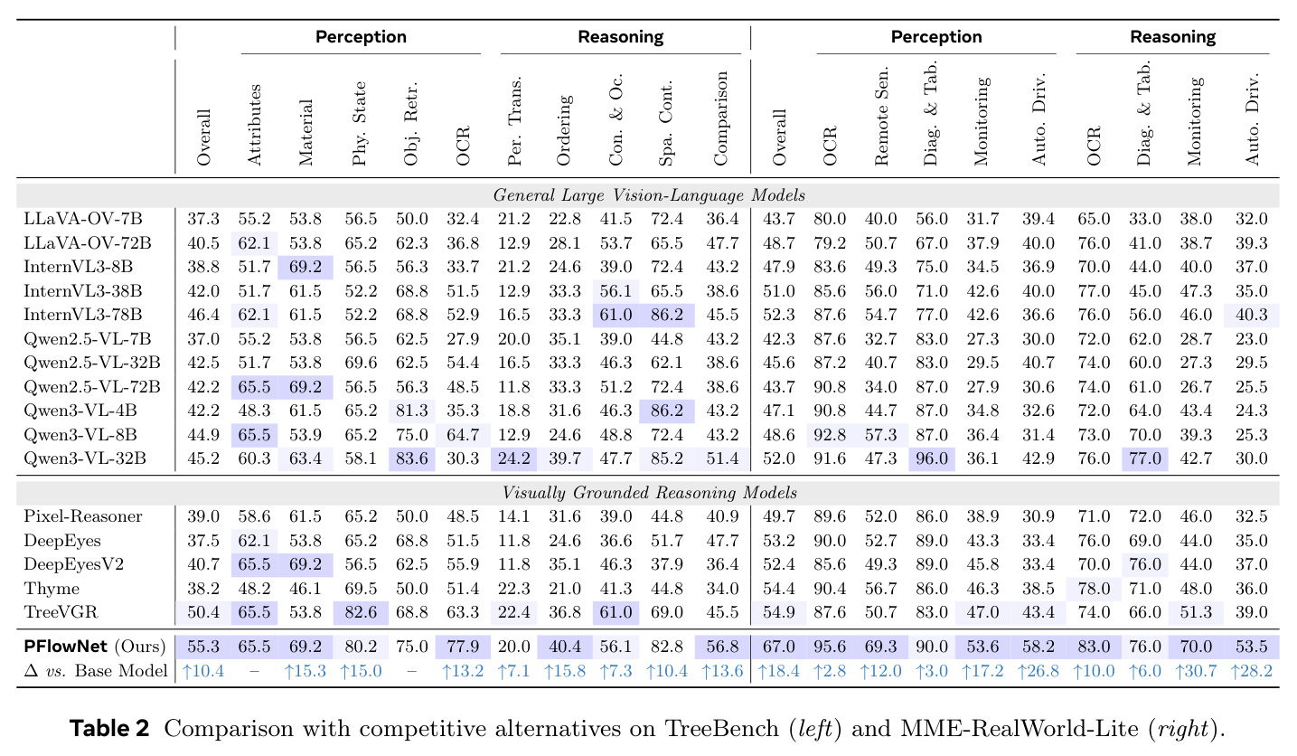 Comparison with competitive alternatives on TreeBench (left) and MME-RealWorld-Lite (right).