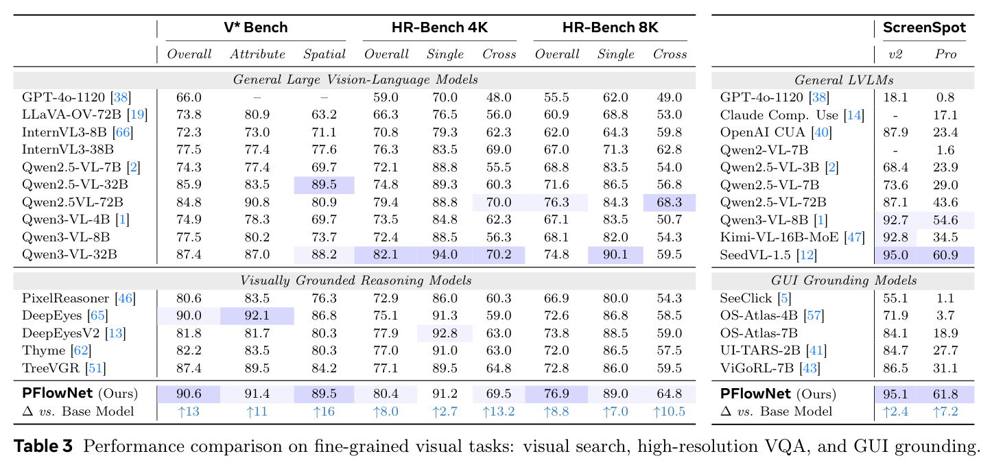 Performance comparison on fine-grained visual tasks: visual search, high-resolution VQA, and GUI grounding.