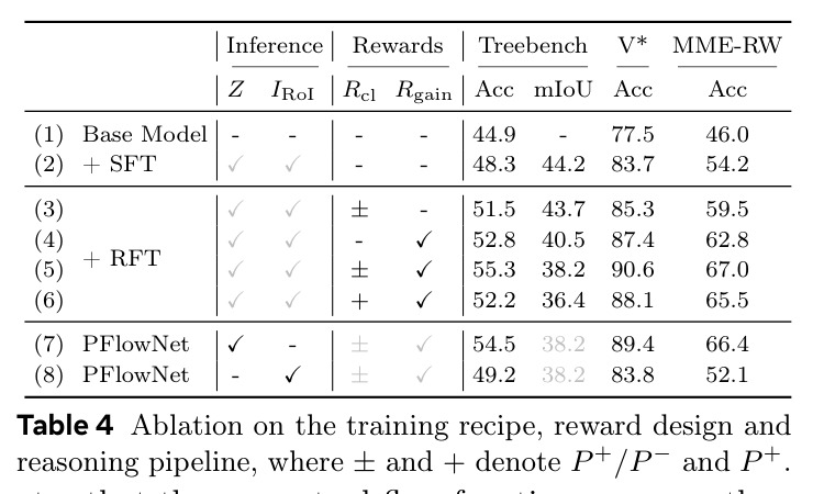 Ablation on the training recipe, reward design and reasoning pipeline.
