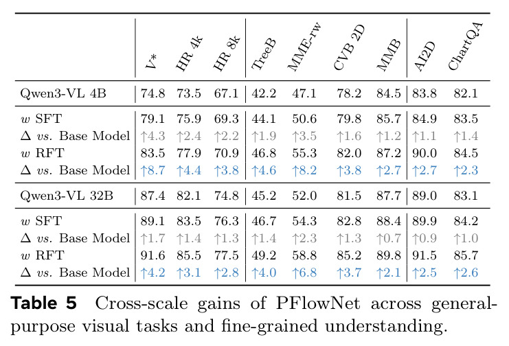 Cross-scale gains of PFlowNet across general-purpose visual tasks and fine-grained understanding.