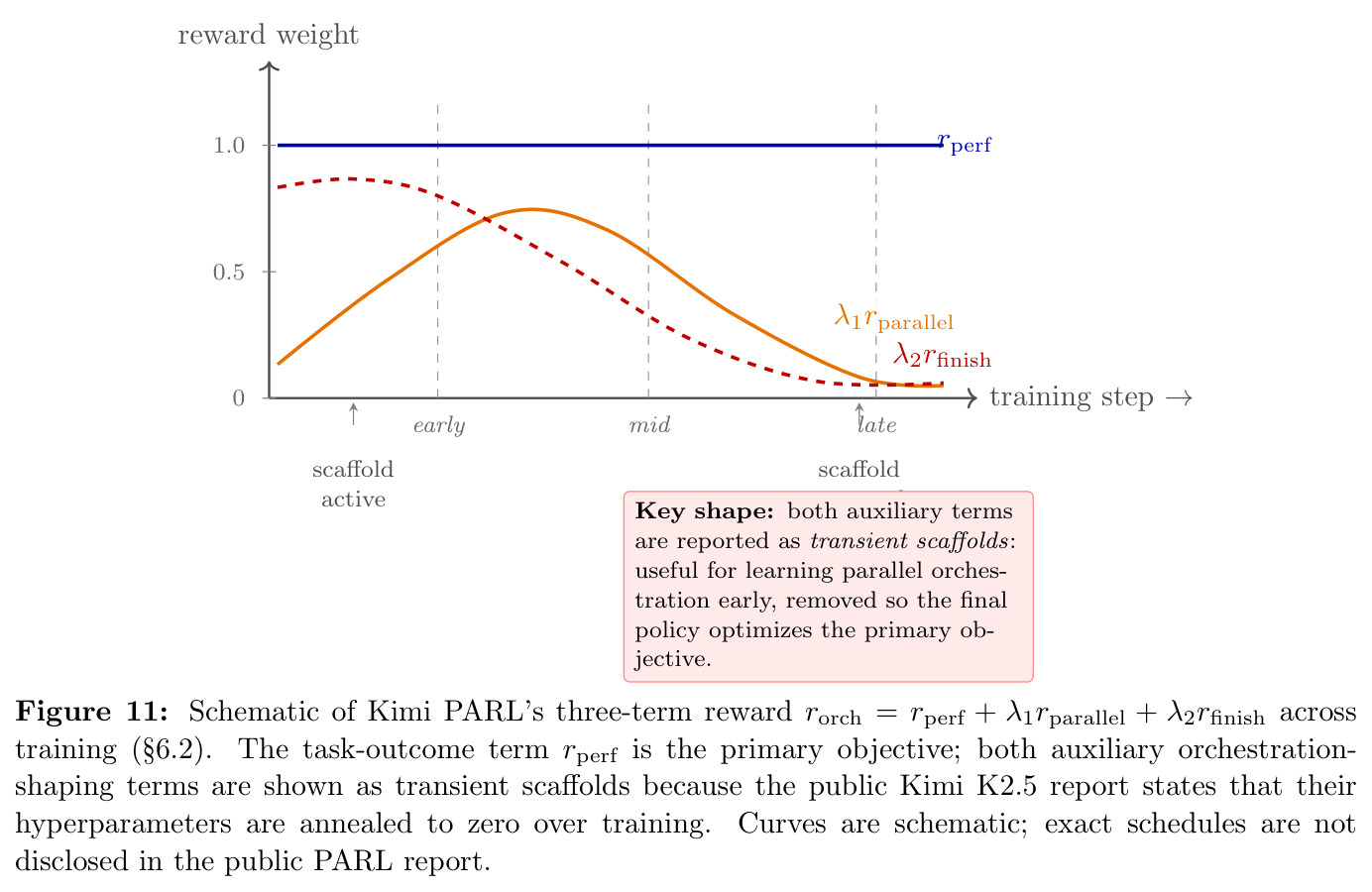 Kimi PARL three-term reward annealing schematic（Kimi PARL 三项奖励退火示意）