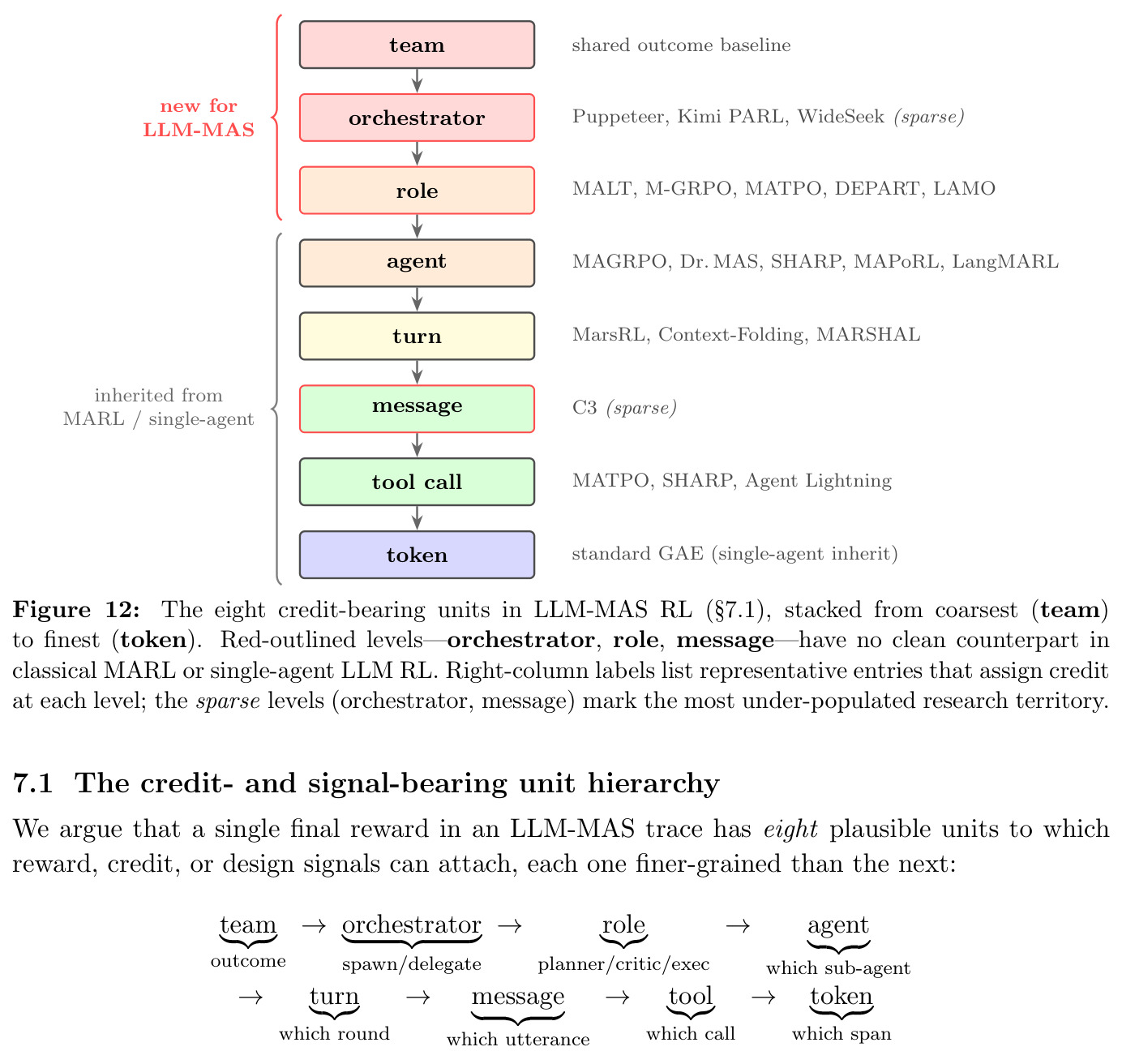Eight credit-bearing units in LLM-MAS（LLM-MAS 中八个信用承载单元）
