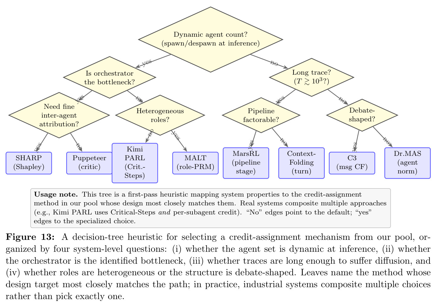Decision-tree heuristic for credit assignment（信用分配决策树）