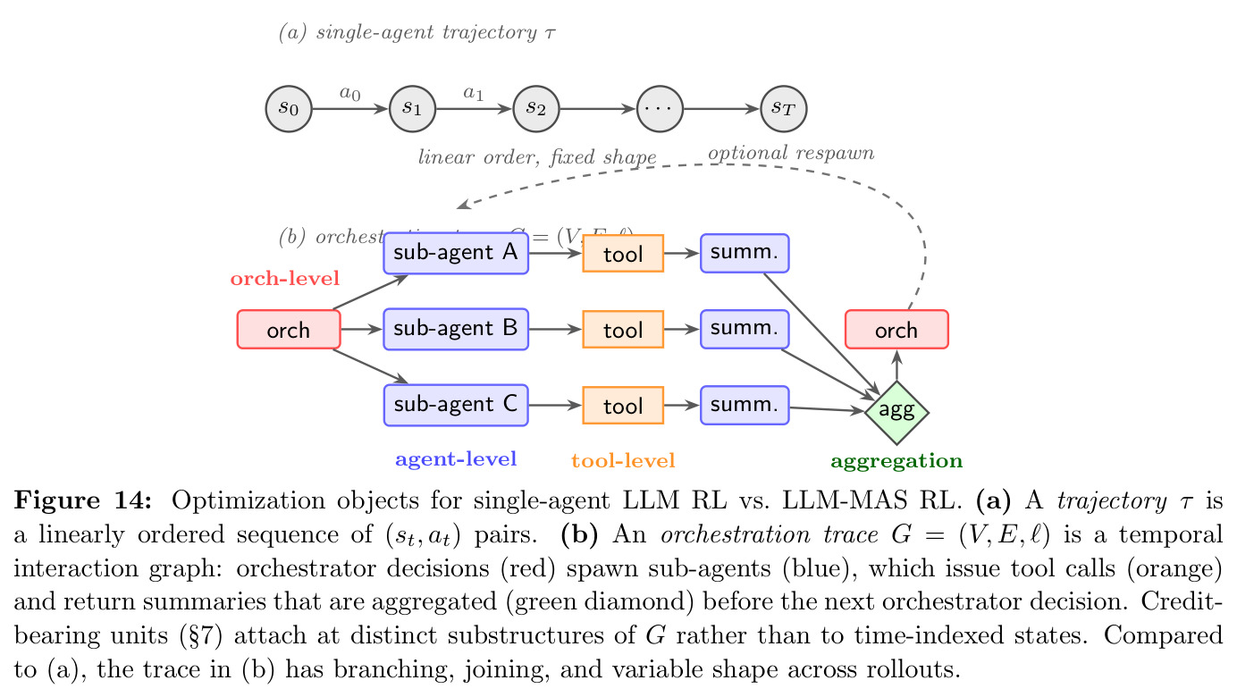 Trajectory τ vs orchestration trace G（trajectory 与 orchestration trace 对比）