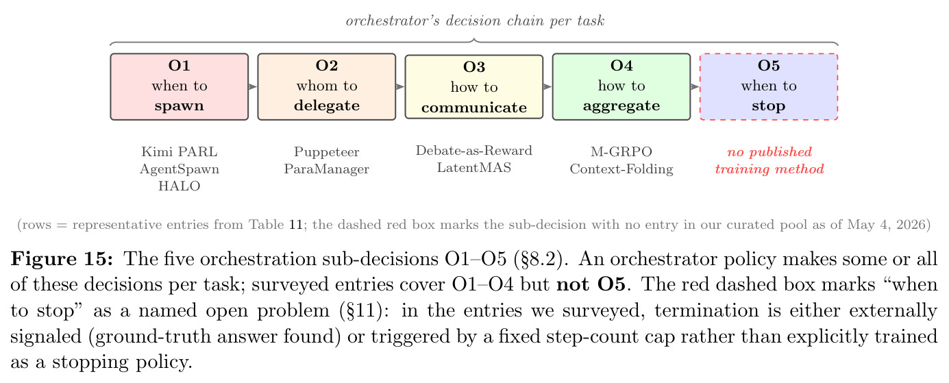Five orchestration sub-decisions O1–O5（五个编排子决策）