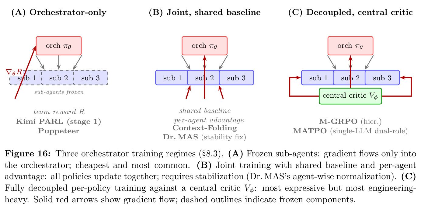 Three orchestrator training regimes（三种编排者训练机制）