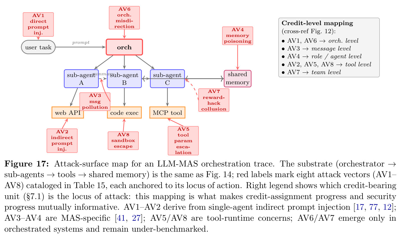 Attack-surface map for LLM-MAS orchestration trace（LLM-MAS 编排 trace 的攻击面图）
