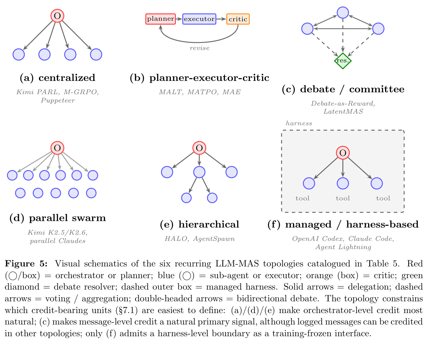 Six recurring agent-team topologies（六种典型拓扑）