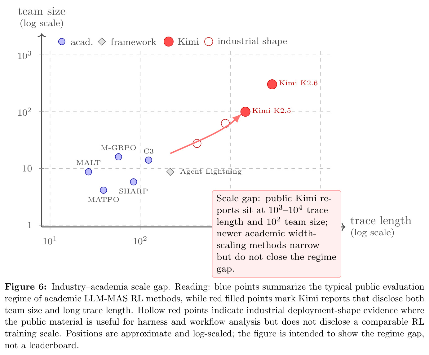 Industry–academia scale gap（工业-学术规模鸿沟）