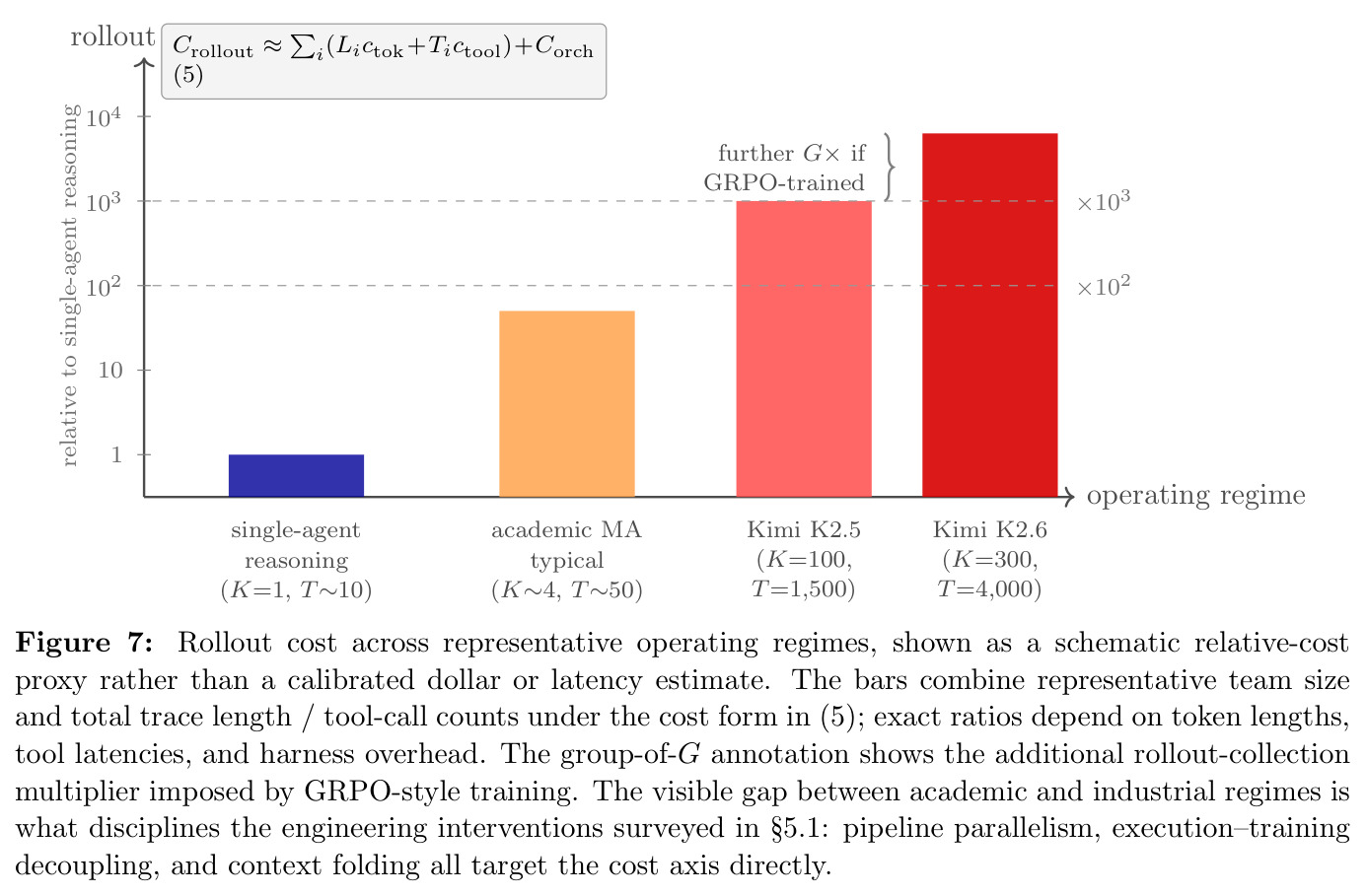Rollout cost across representative operating regimes（各种运行机制下的 rollout 成本）