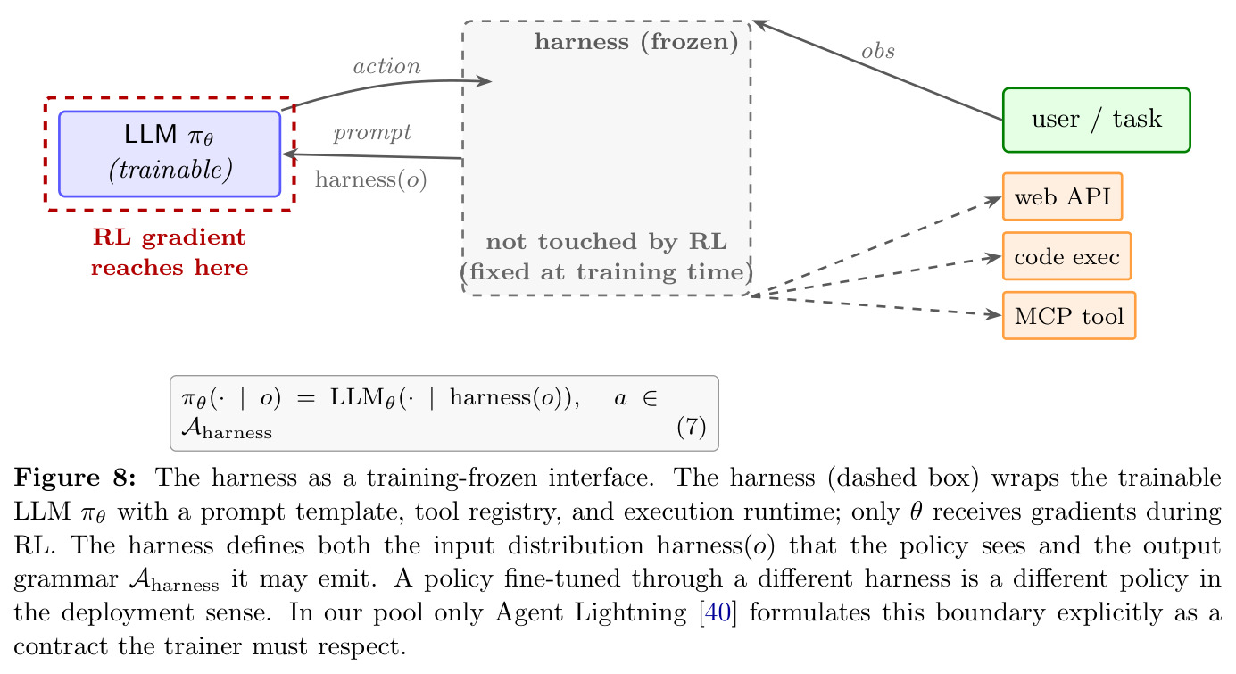 Harness as training-frozen interface（harness 作为训练冻结接口）