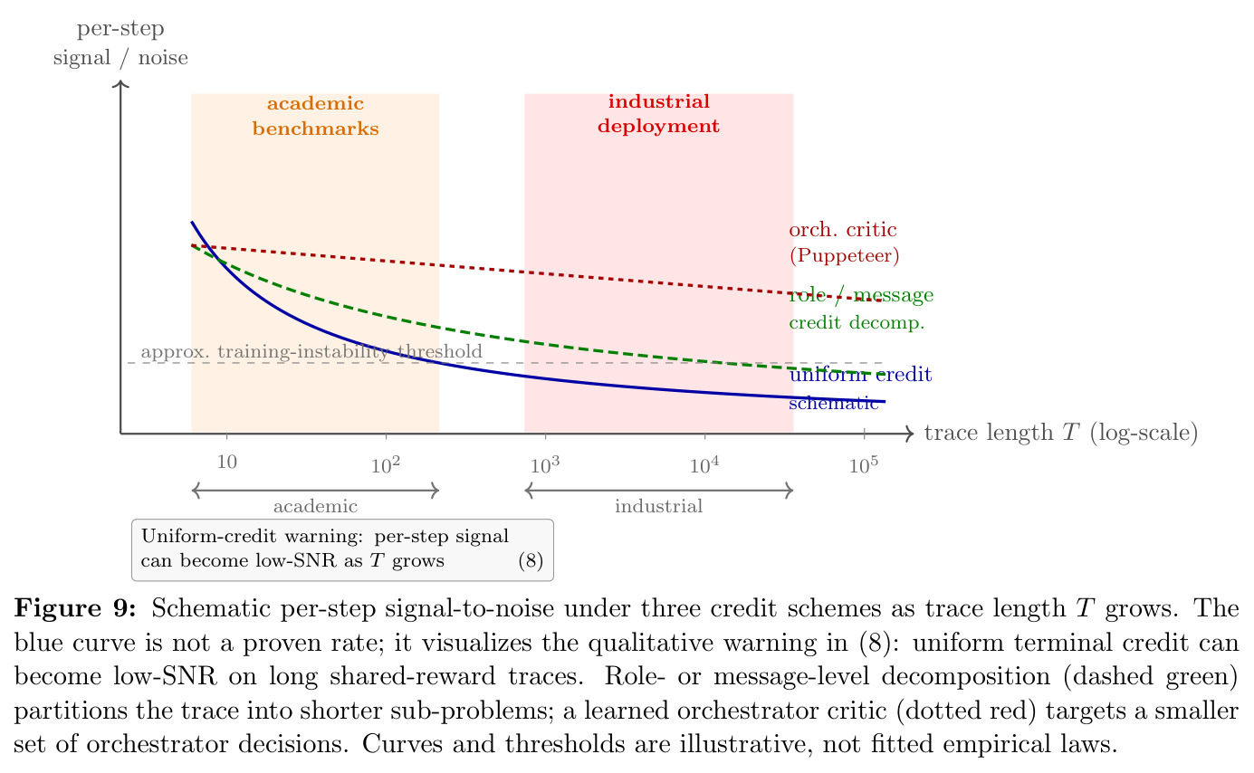 Schematic per-step signal-to-noise under three credit schemes（三种信用方案的 per-step 信噪比示意）