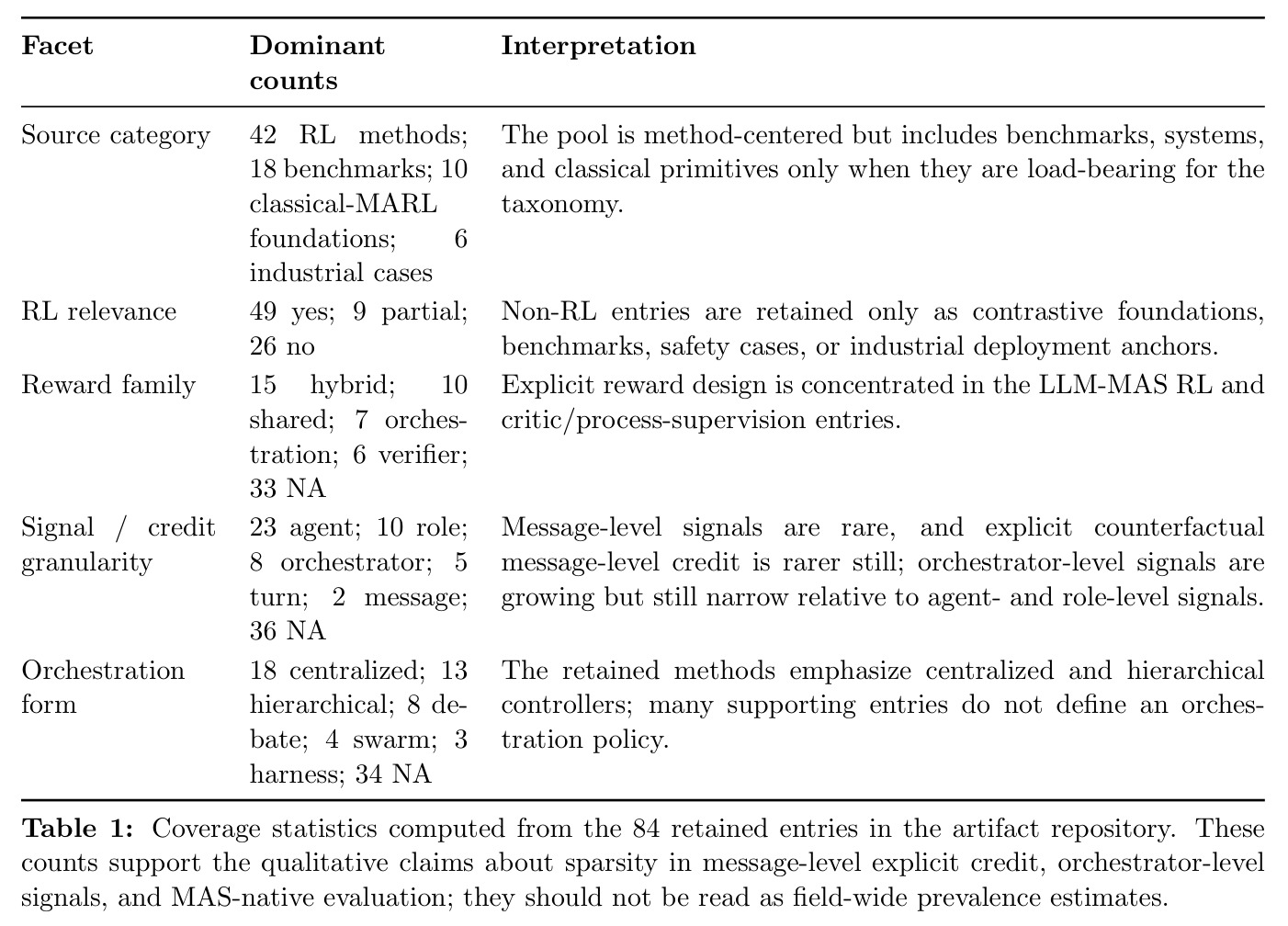 Coverage statistics of the 84-entry retained pool（84 条入池语料的覆盖统计）