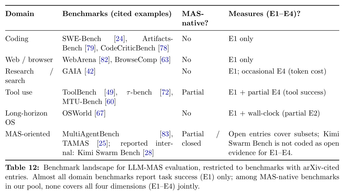 Benchmark landscape for LLM-MAS evaluation（LLM-MAS 评测 benchmark 地形图）