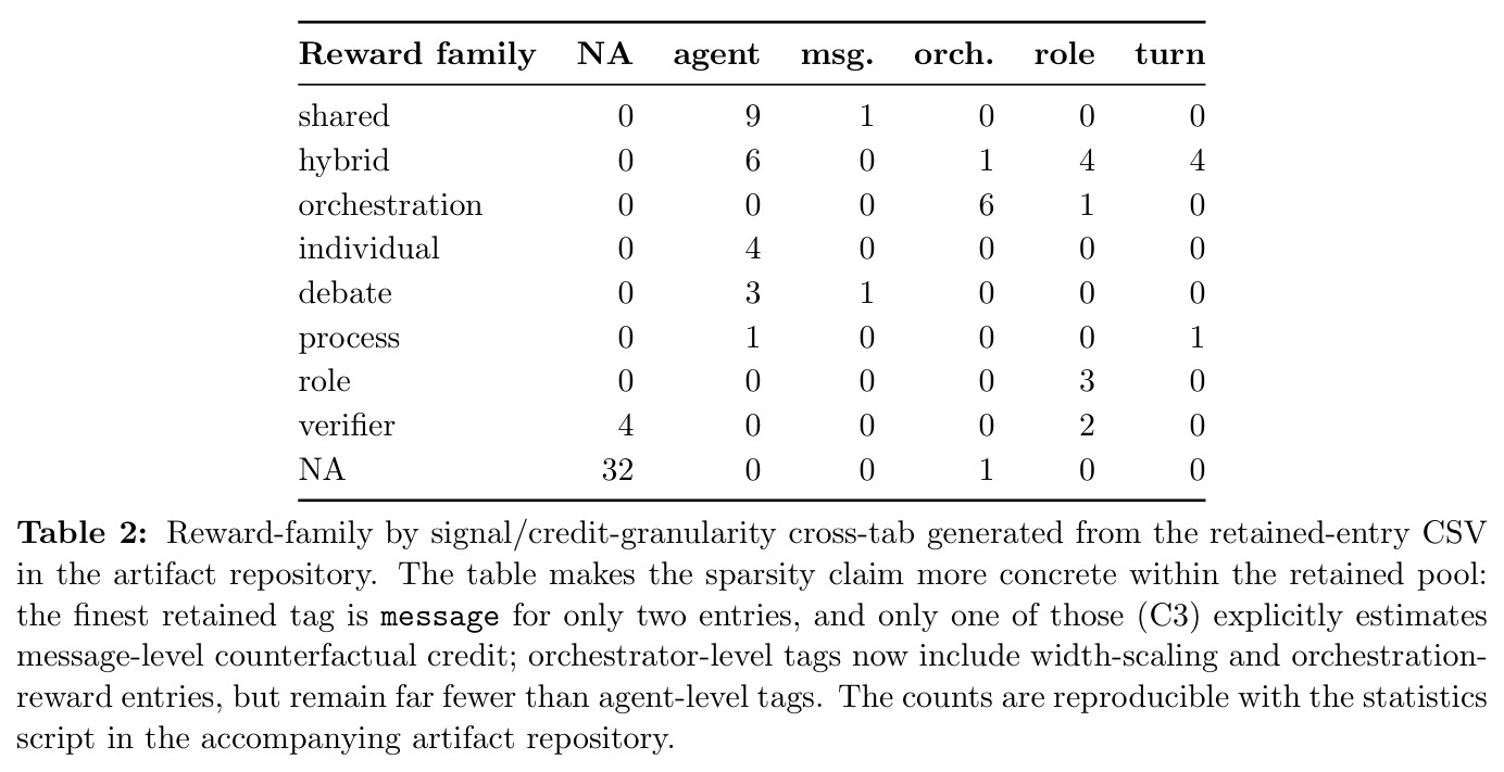 Reward family × signal/credit granularity cross-tab（奖励家族 × 信号粒度交叉表）