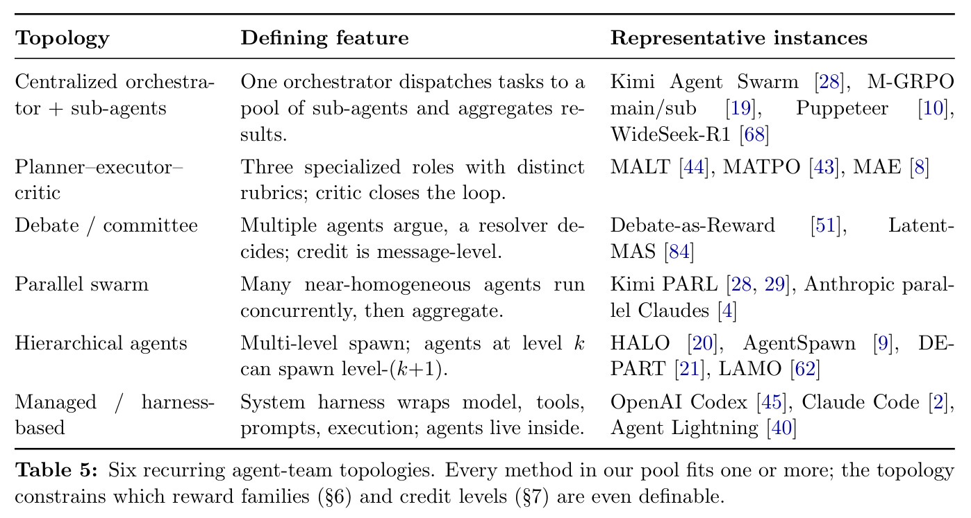 Six recurring agent-team topologies（六种重复出现的智能体团队拓扑）