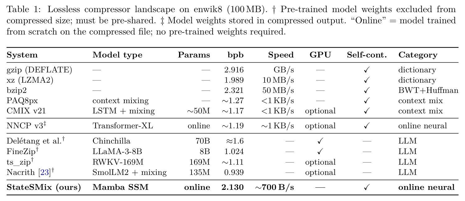 Lossless compressor landscape on enwik8 (100 MB).