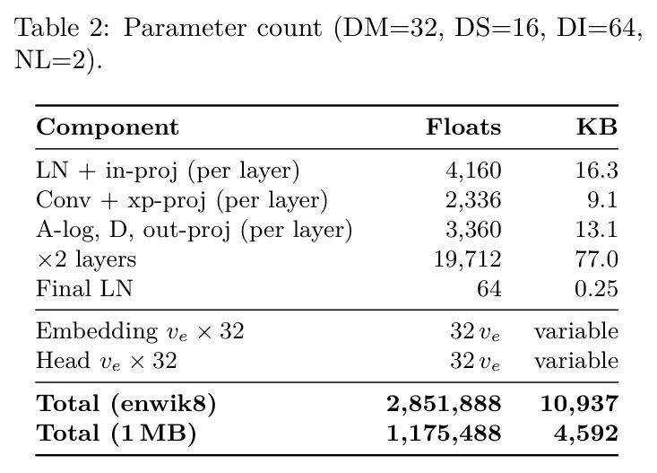 Parameter count (DM=32, DS=16, DI=64, NL=2).