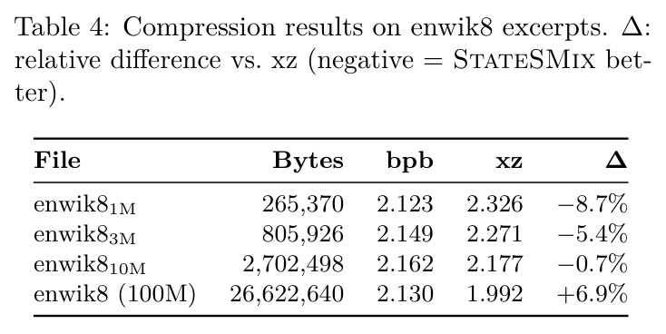 Compression results on enwik8 excerpts. ∆: relative difference vs. xz (negative = StateSMix better).