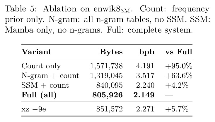 Ablation on enwik8 3M. Count: frequency prior only. N-gram: all n-gram tables, no SSM. SSM: Mamba only, no n-grams. Full: complete system.