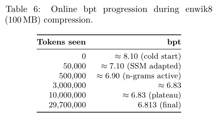 Online bpt progression during enwik8 (100 MB) compression.