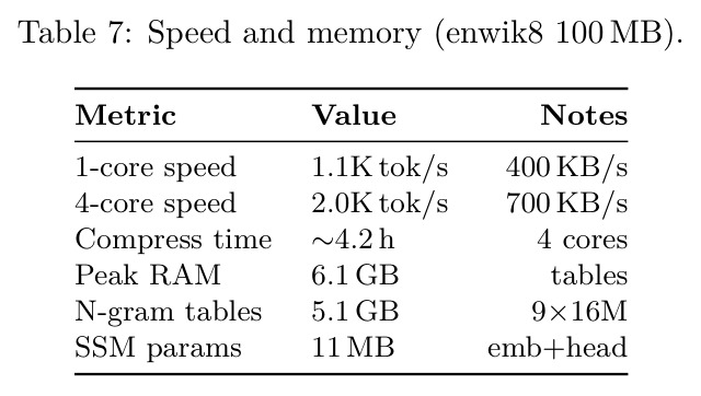 Speed and memory (enwik8 100 MB).