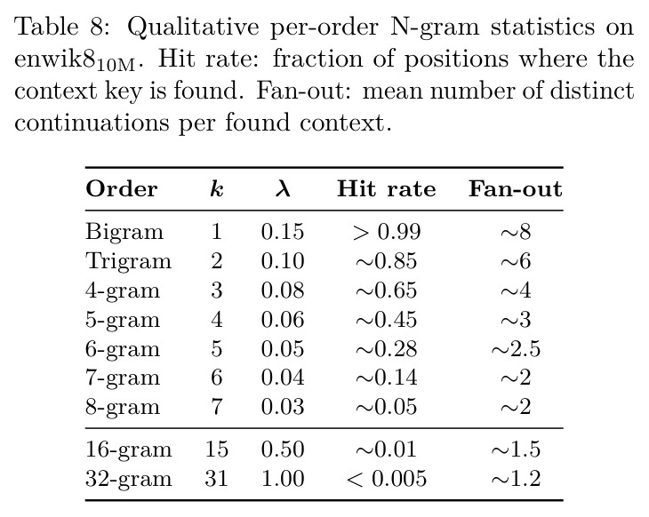 Qualitative per-order N-gram statistics on enwik8 10M. Hit rate: fraction of positions where context key is found. Fan-out: mean number of distinct continuations per found context.