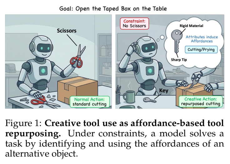 Creative tool use as affordance-based tool repurposing. Under constraints, a model solves a task by identifying and using the affordances of an alternative object.