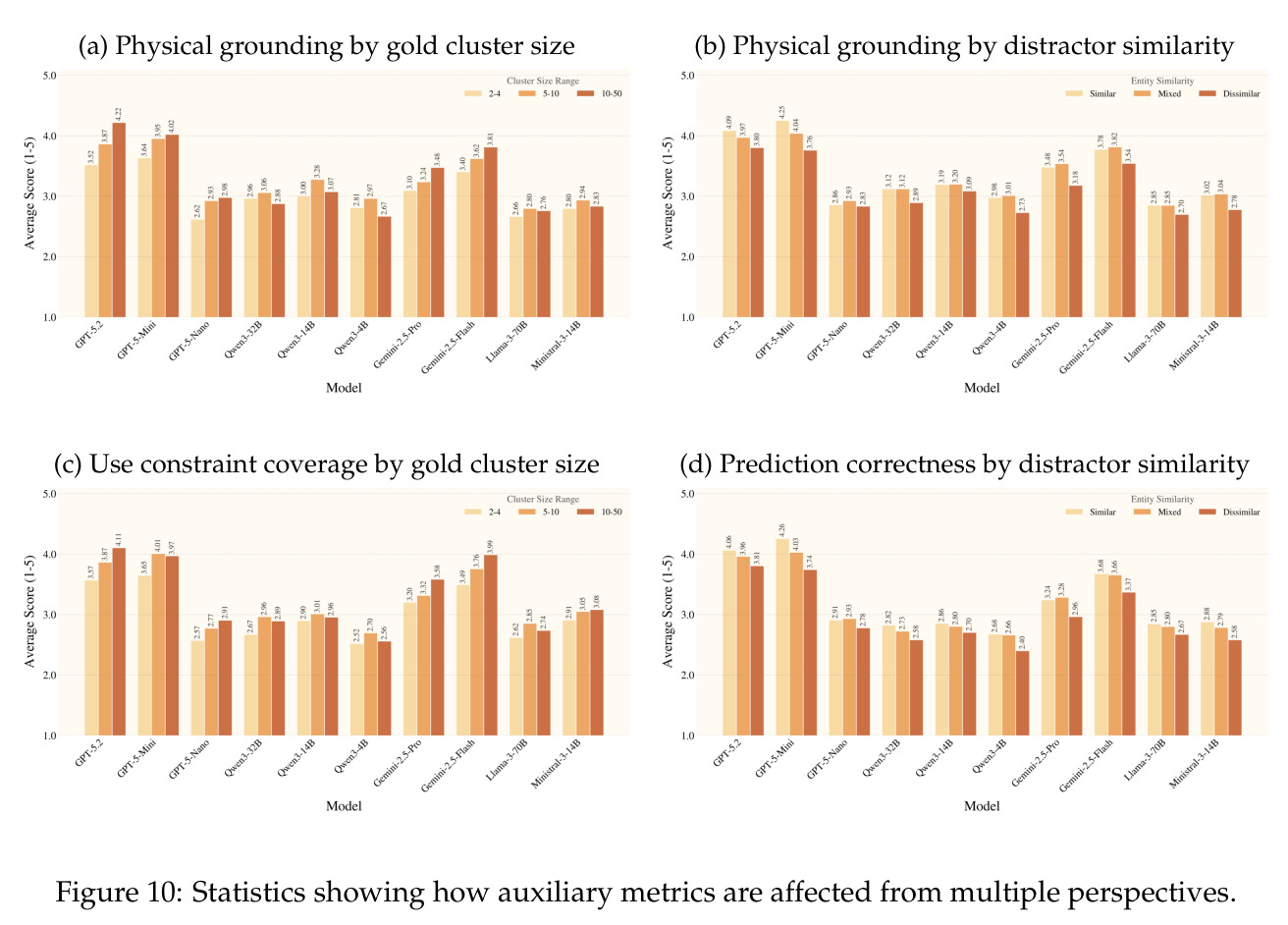 Statistics showing how auxiliary metrics are affected from multiple perspectives.